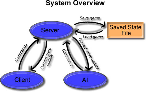 Figure 1 - Overall System Architecture