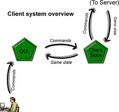 Figure 3 - Client Architecture