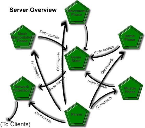Figure 2 - Server Architecture